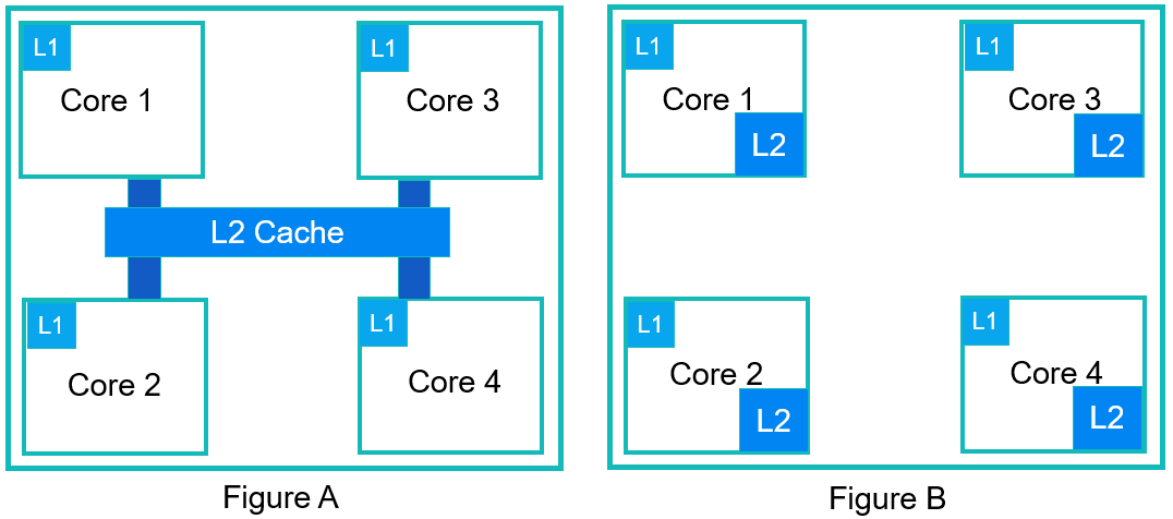 Multicore chip with separate L1 and shared L2 cache and Multicore chip with shared L1 and L2 cache - intel vs AMD design